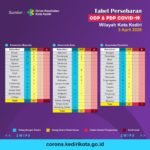 Ketua FK RT/RW Kota Kediri Apresiasi Penangan Covid-19