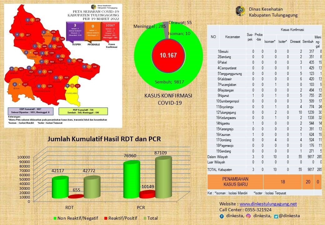 Kasus Covid-19 Terkini di Kabupaten Tulungagung