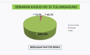 Kasus HIV Tulungagung Bertambah, Didominasi Faktor Perilaku Seks Menyimpang