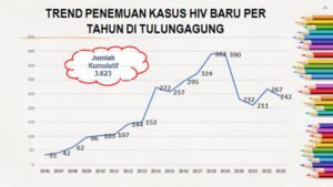 Dinkes Tulungagung-Informasi Peningkatan Kasus HIV/AIDS Selama 2023