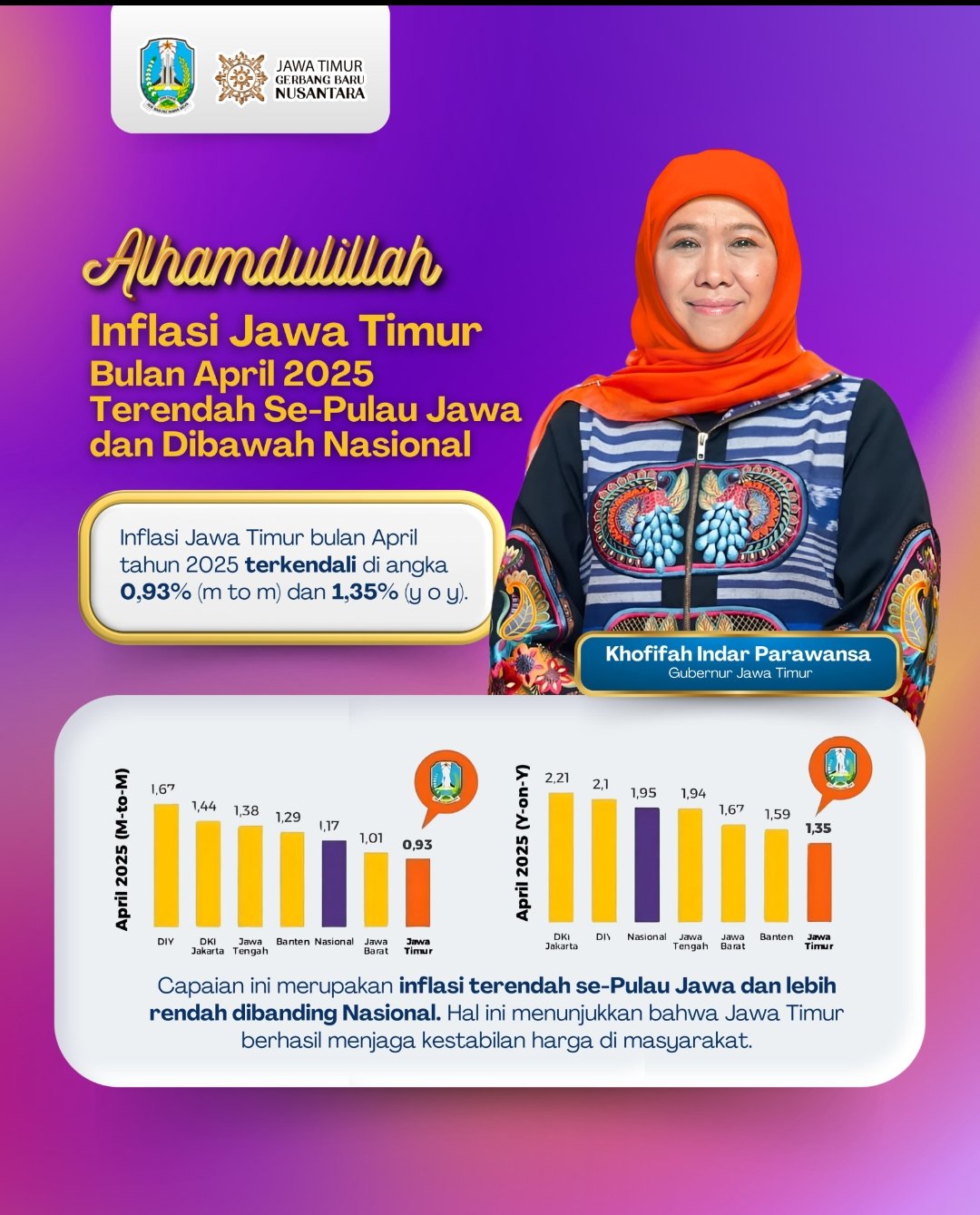 Inflasi April 2025 Terendah di Jawa, Khofifah: Bukti Jatim Berhasil Jaga Harga!